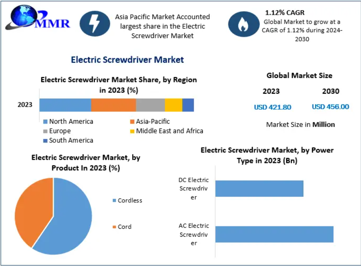 Elektriese skroewedraaiermark: globale industrie-analise en -voorspelling (2024 -2030)